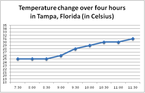 a graph showing temperature changes