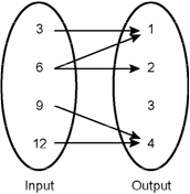 function diagram for response a