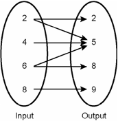 function diagram for response c