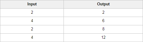 Input/Output Table for Response C