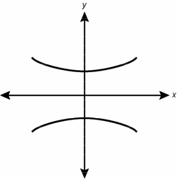 Response A Graph