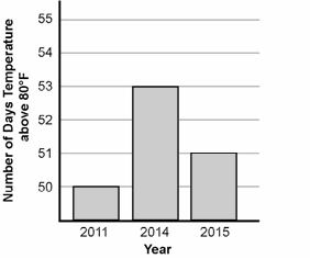 Graph of Number of Days about 80 Degrees